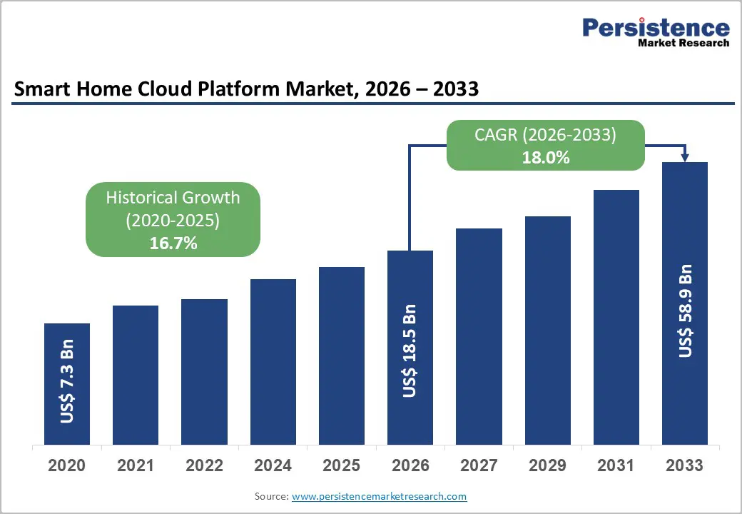 smart home cloud platform market-2026–2033